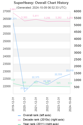 Overall chart history