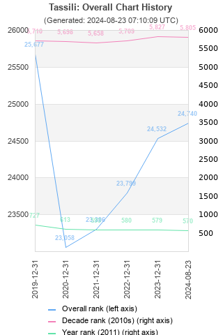 Overall chart history