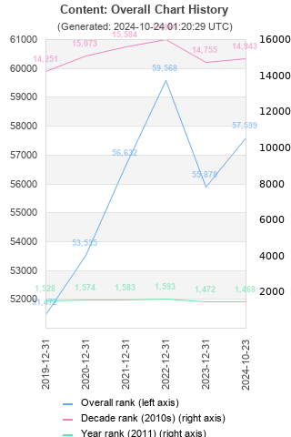 Overall chart history