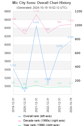 Overall chart history