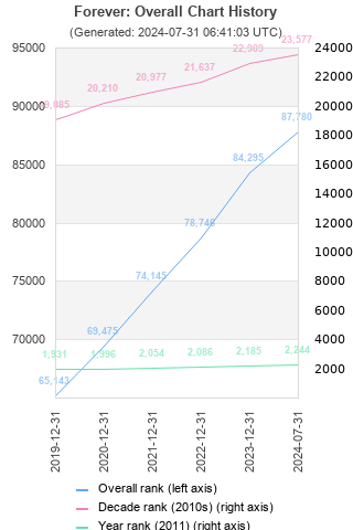 Overall chart history