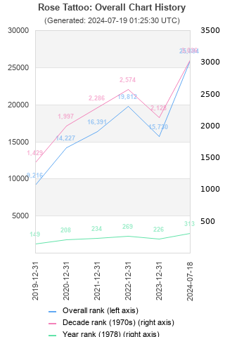 Overall chart history