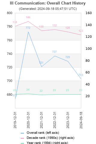 Overall chart history