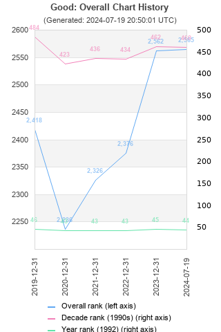 Overall chart history