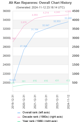 Overall chart history