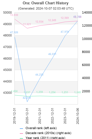 Overall chart history