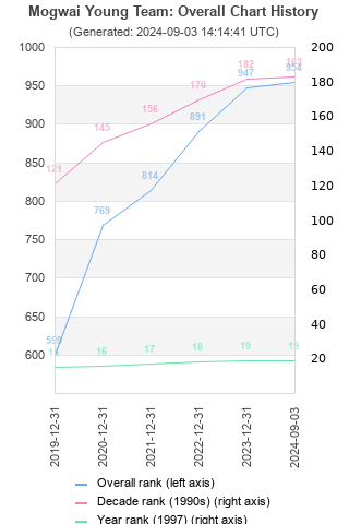 Overall chart history