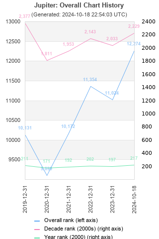 Overall chart history