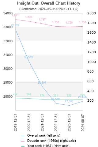 Overall chart history