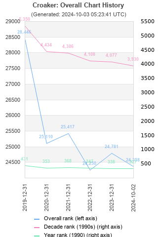 Overall chart history