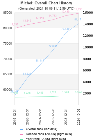 Overall chart history