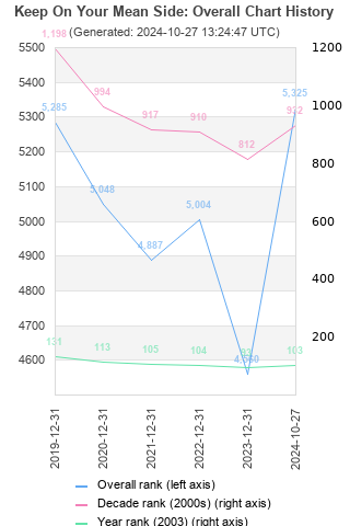 Overall chart history