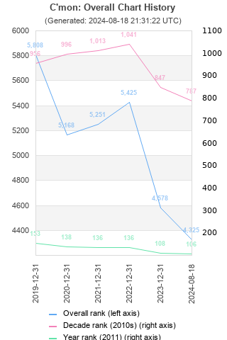 Overall chart history