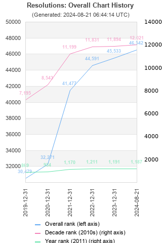 Overall chart history