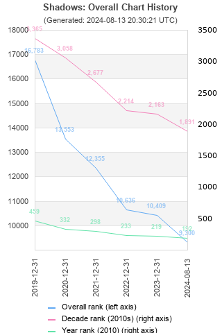 Overall chart history