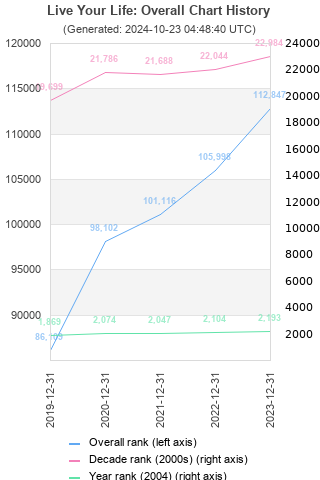 Overall chart history