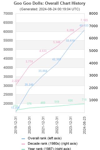 Overall chart history