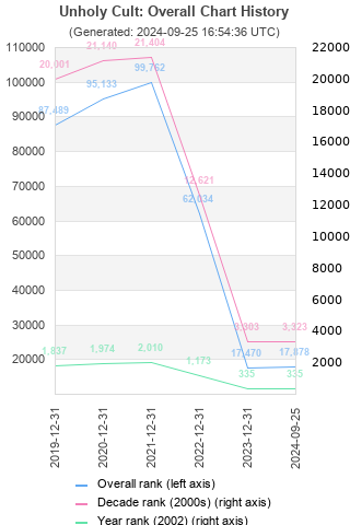 Overall chart history