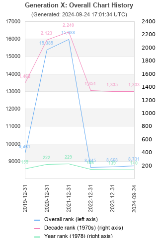 Overall chart history