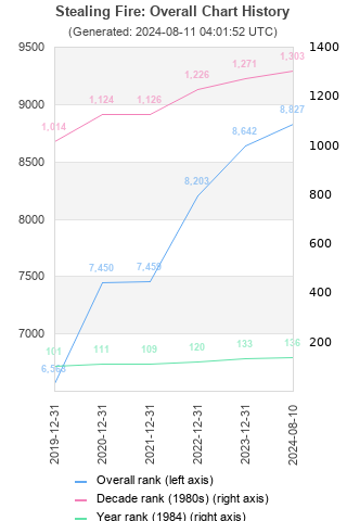 Overall chart history