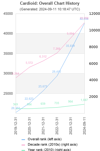 Overall chart history