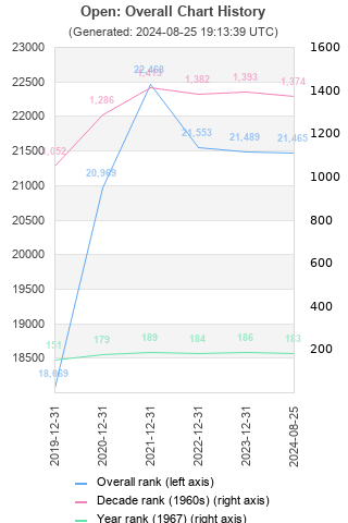 Overall chart history