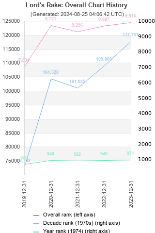 Overall chart history