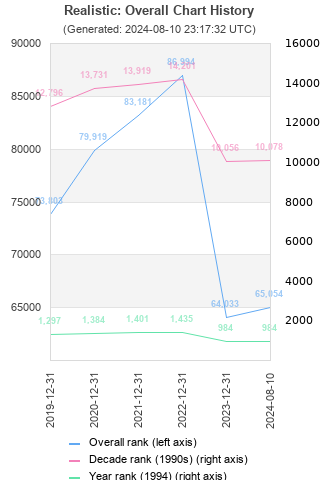 Overall chart history