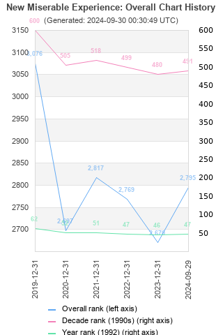 Overall chart history