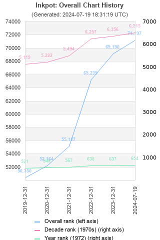 Overall chart history