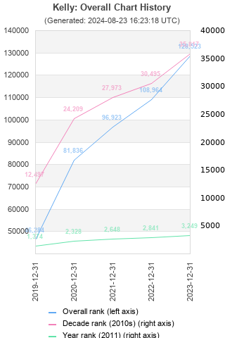 Overall chart history