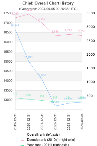 Overall chart history