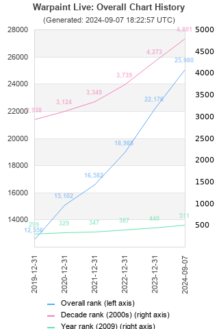 Overall chart history