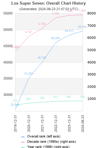 Overall chart history