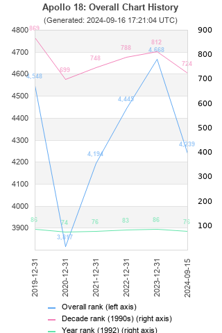 Overall chart history