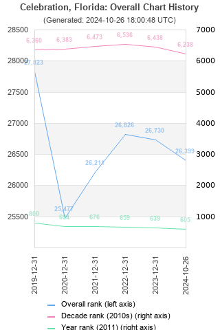 Overall chart history