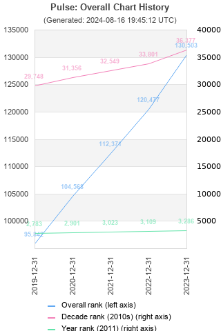 Overall chart history