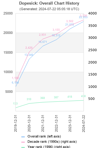 Overall chart history