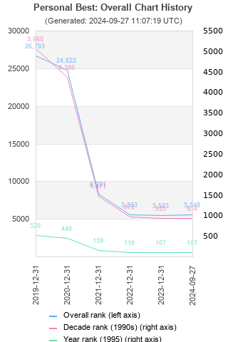 Overall chart history