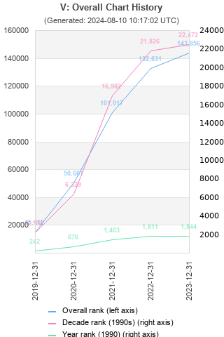 Overall chart history