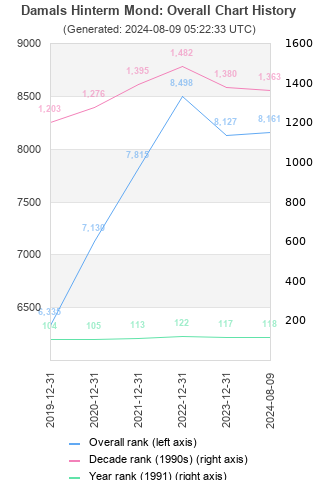 Overall chart history