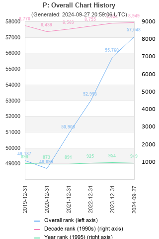 Overall chart history