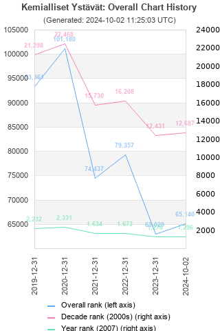 Overall chart history