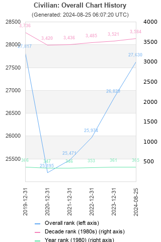 Overall chart history