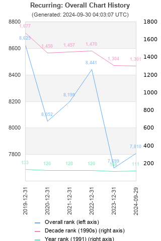 Overall chart history