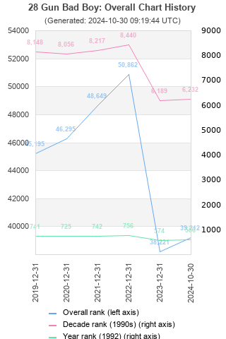 Overall chart history