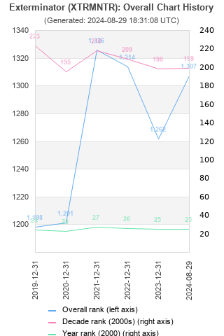 Overall chart history