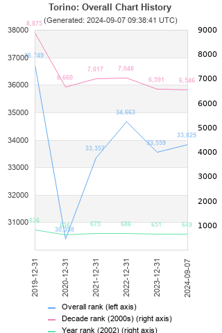 Overall chart history