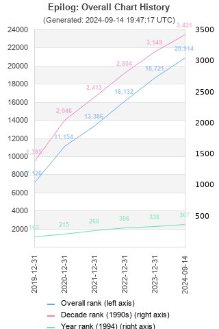 Overall chart history