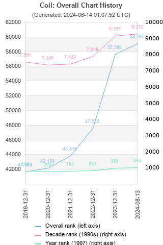 Overall chart history